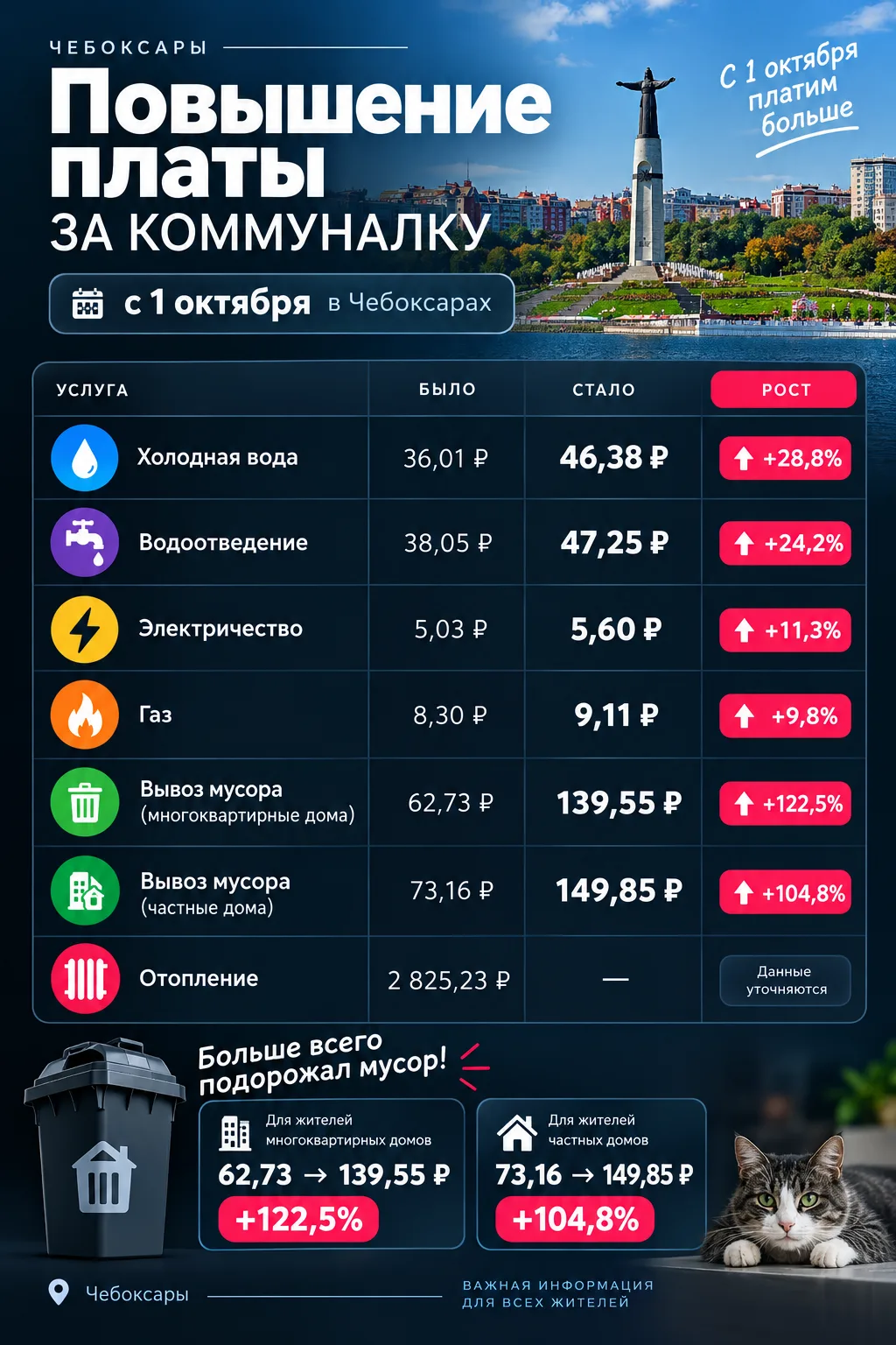 С сегодняшнего дня в Чувашии выросли тарифы на коммуналку.