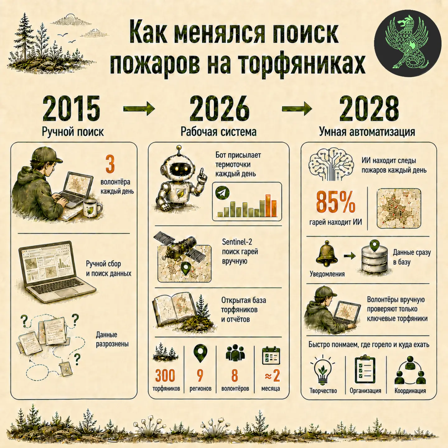 10 лет назад пожары искали вручную. Что изменилось?

2015
10 лет назад всё уже было: волонтёры, пожа