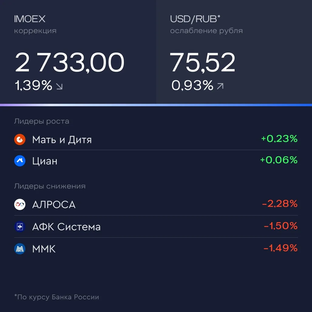💬 Итоги дня За 24 апреля  🔸 Банк России снизил ключевую ставку на 50 б. п., до 14,5%.  🔸 Консолидиро