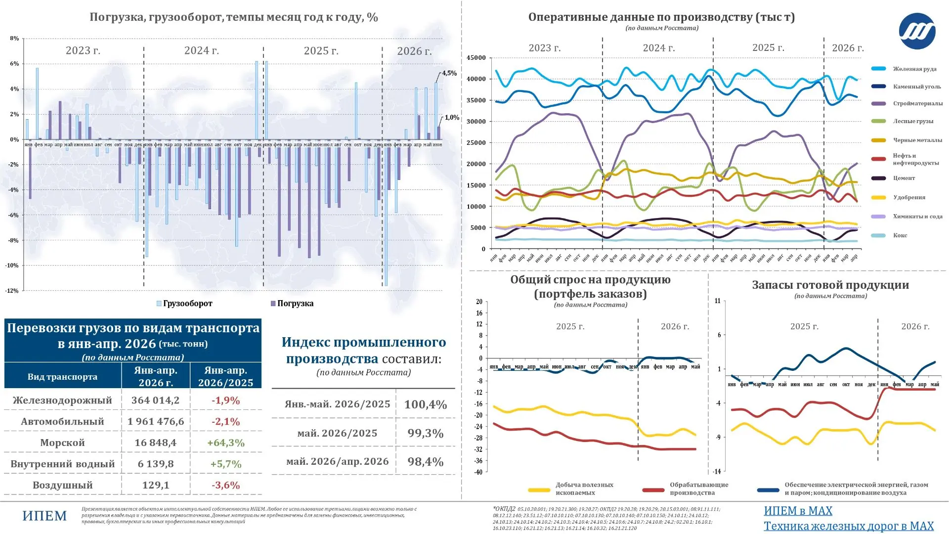 Погрузка на сети РЖД в июне 2026 года: инфографика и анализ