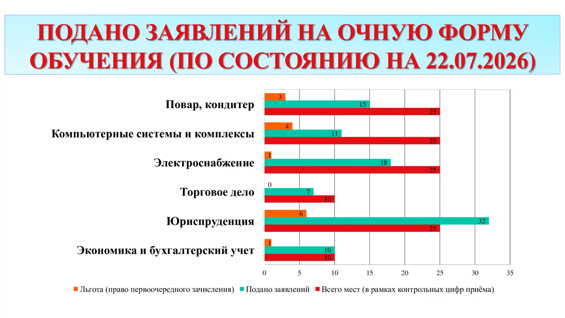 🎓ВСТУПИТЕЛЬНАЯ КАМПАНИЯ - 2026

🖇Полную информацию о работе приемной комиссии, особенностях вступи