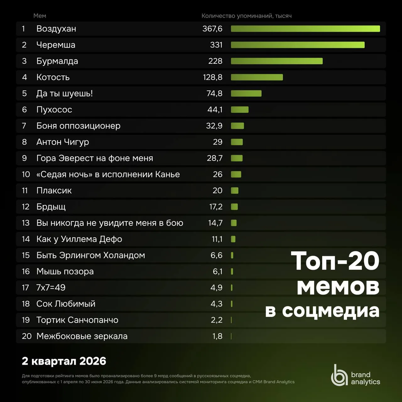 📈 Маркетологам на заметку: «Воздухан» — главный мем второго квартала 2026 года