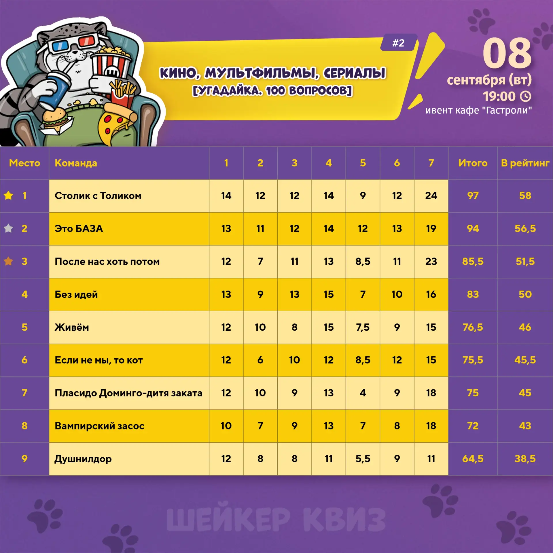 Результаты игры КИНО, МУЛЬТФИЛЬМЫ, СЕРИАЛЫ [УГАДАЙКА. 100 ВОПРОСОВ] от 08.09.2026