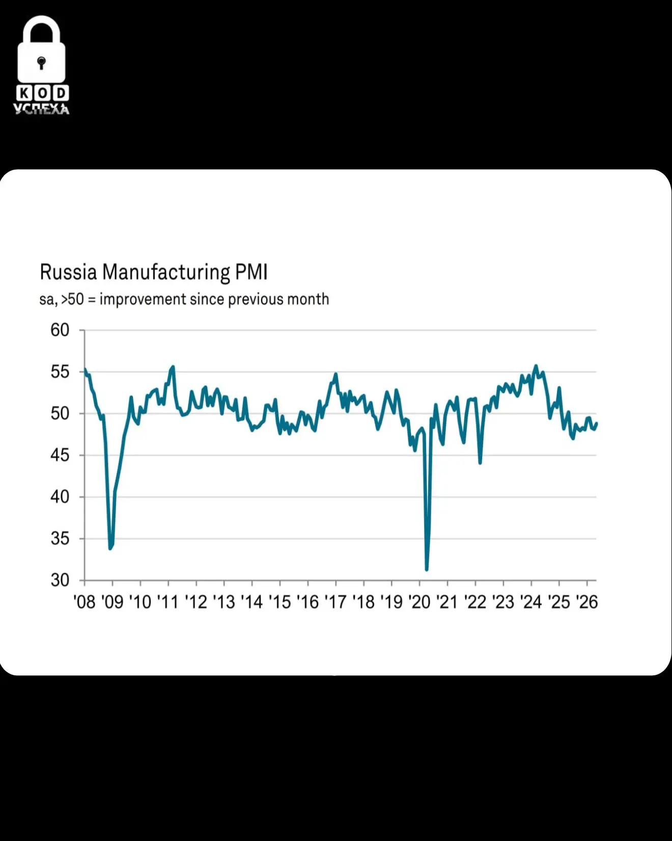 ⚒️ Российская промышленность находится в зоне спада уже год. Индекс PMI не может поднят...