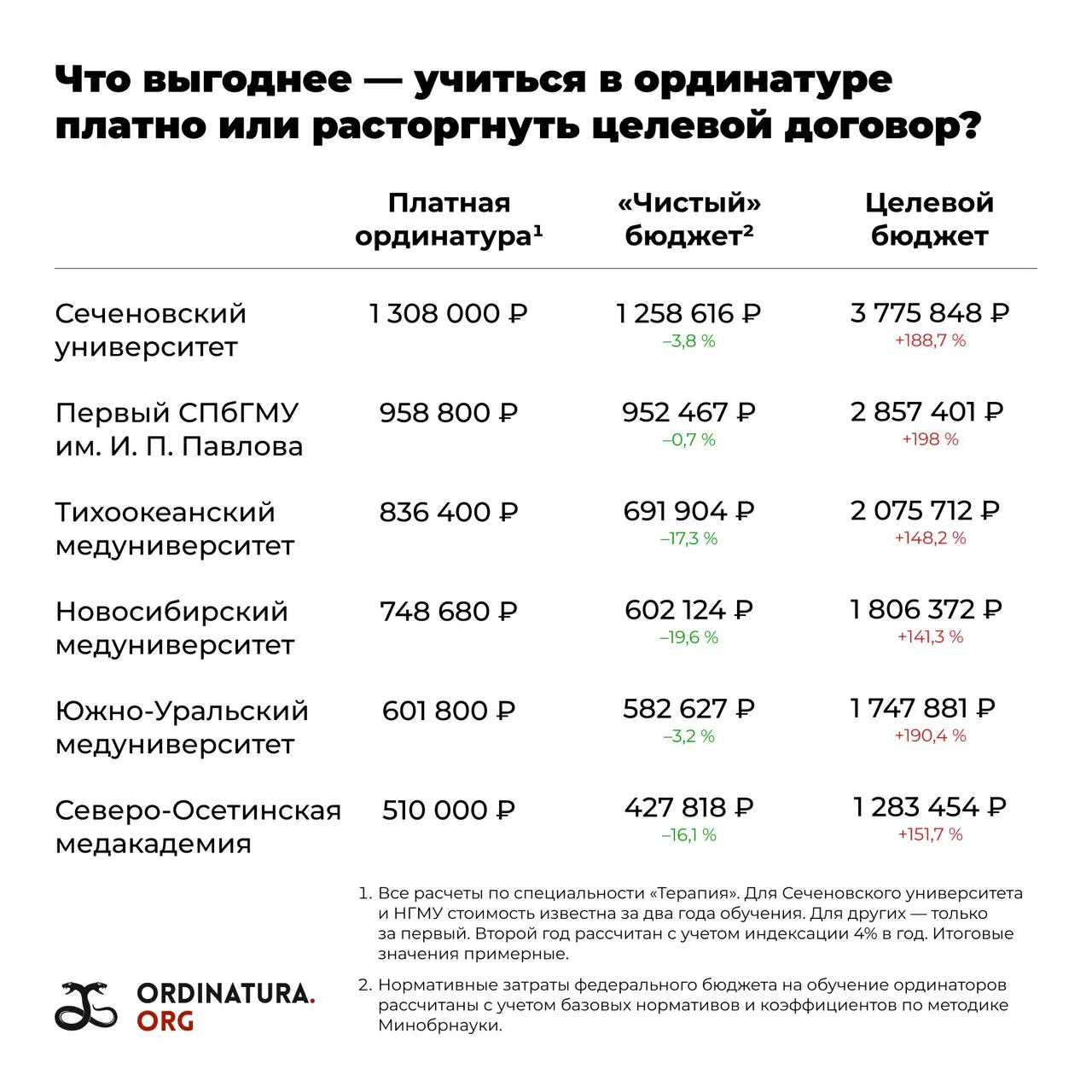 Об обучении в ординатуре: экономический аспект