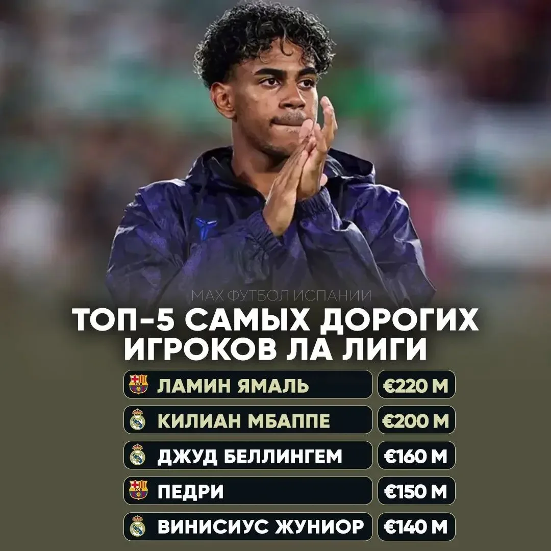 19-летний Ямаль получается самый дорогой игрок Ла Лиги на данный момент 🤯