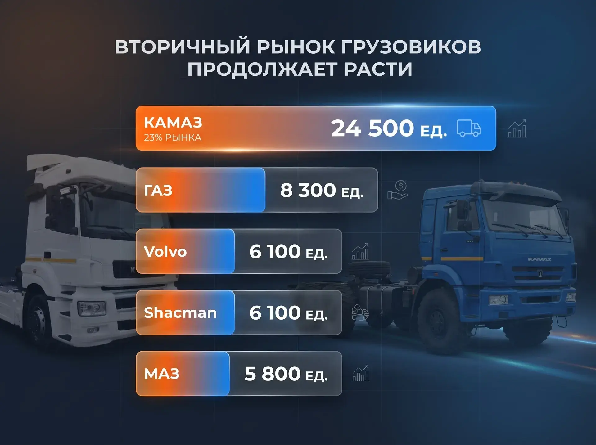 📊 Вторичный рынок грузовиков продолжает расти