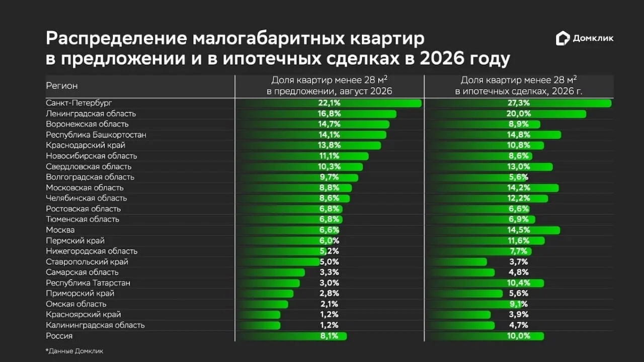 Как меняется спрос на малогабаритные квартиры?
