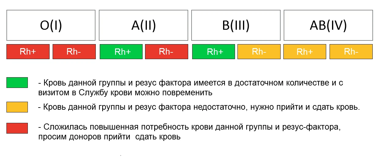📢 Актуальный донорский светофор.

✍️ Запись на донацию крови осуществляется в личном кабинете на по