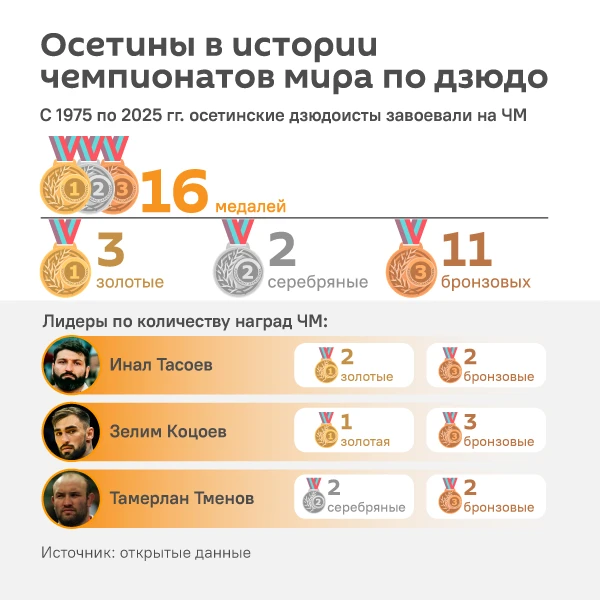Осетинские дзюдоисты на чемпионатах мира: медальная история побед