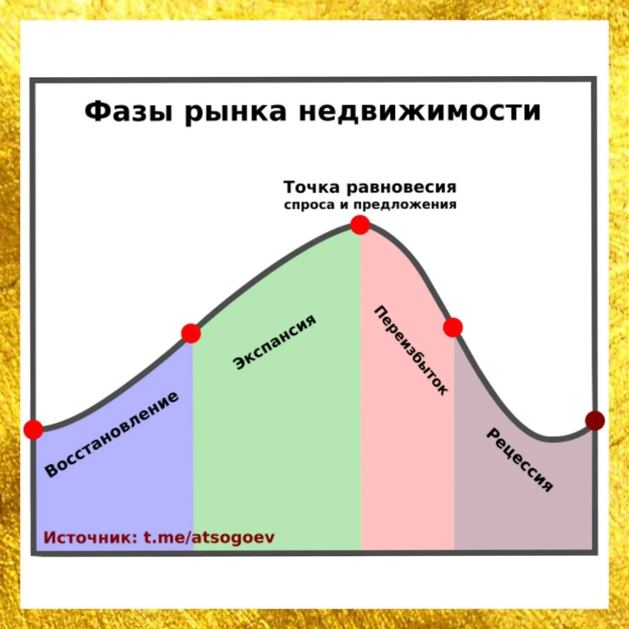 🙄 Это циклы рынка недвижимости.