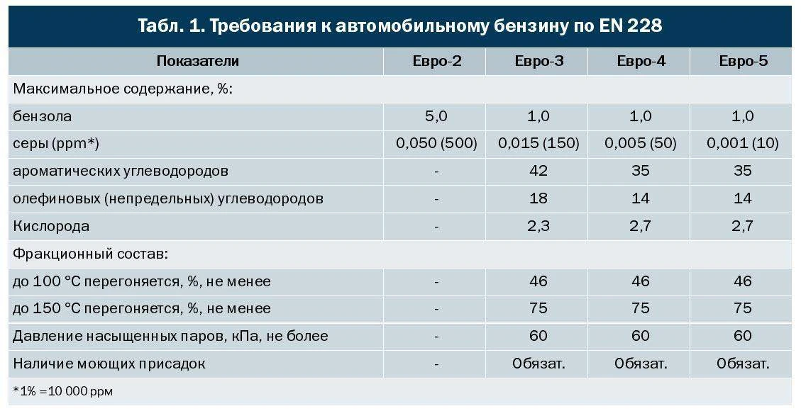 В России разрешили выпуск бензина и дизеля более низкого экологического класса, чтобы избежать дефиц