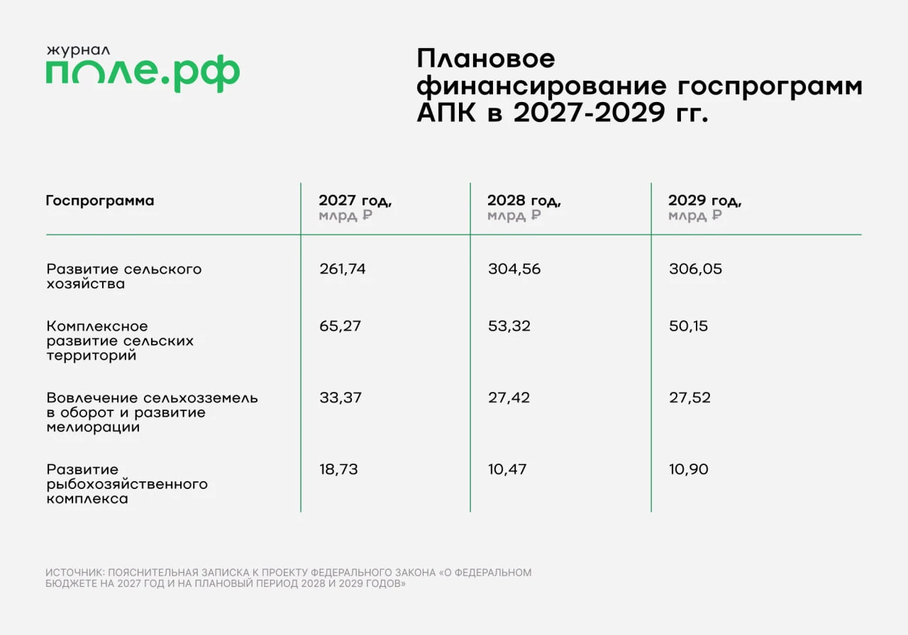 ⚡️ Четыре аграрные госпрограммы получат 1,17 трлн рублей в 2027–2029 годах.