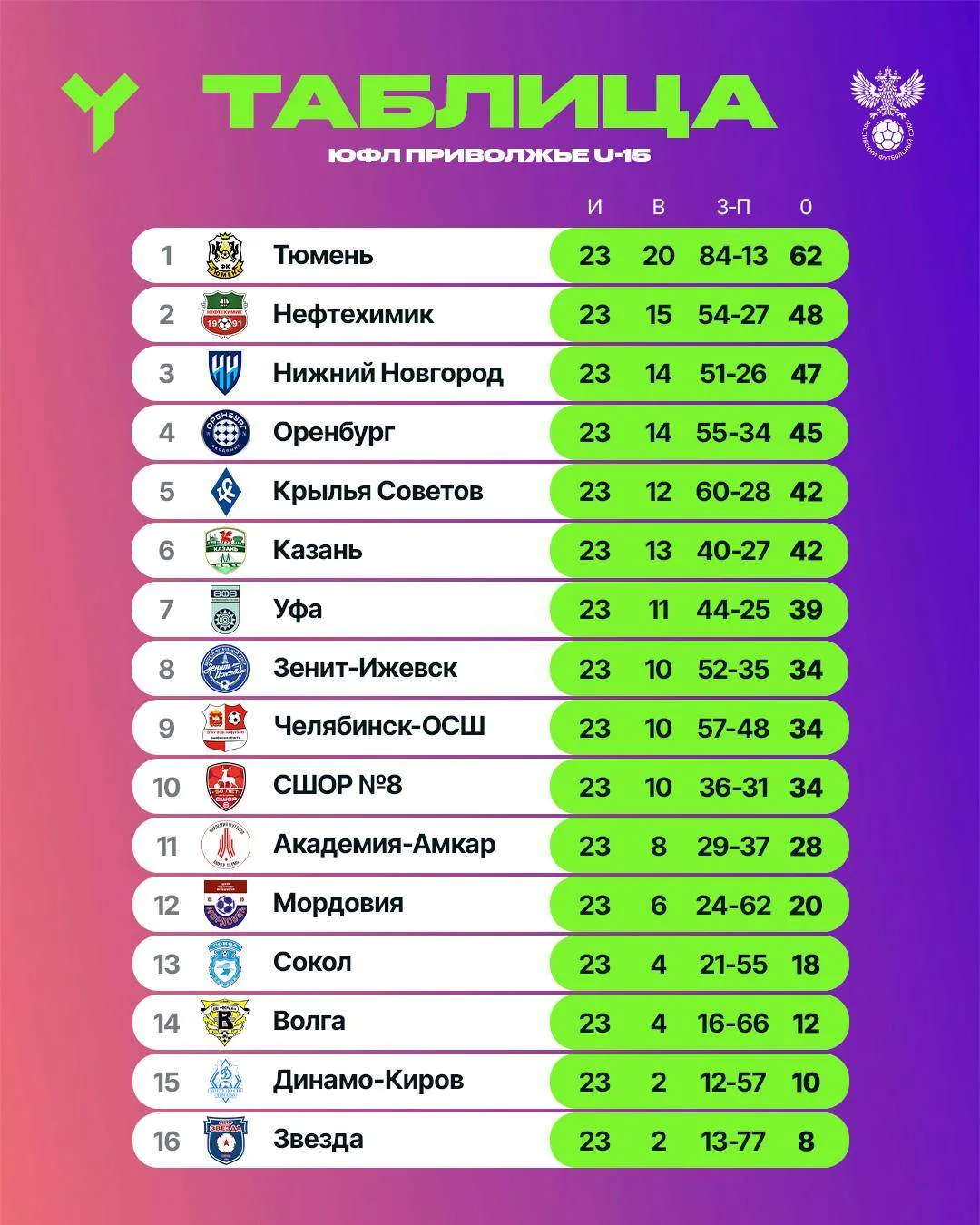 Положение команд в турнирных таблицах ЮФЛ Приволжье 📊
