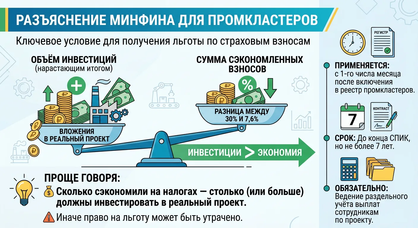 📢 Минфин разъяснил условие для участников промкластеров: инвестиции должны перекрывать...