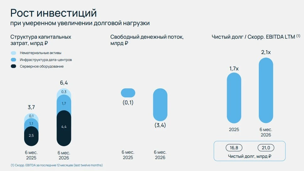 💻 Selectel: инвестиции в будущий рост набирают обороты