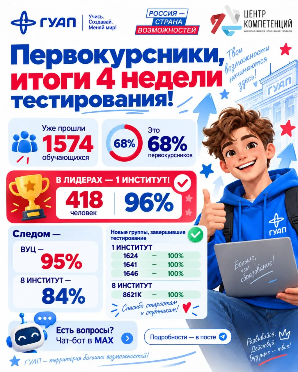 Первокурсники, подводим итоги четвёртой недели тестирования!