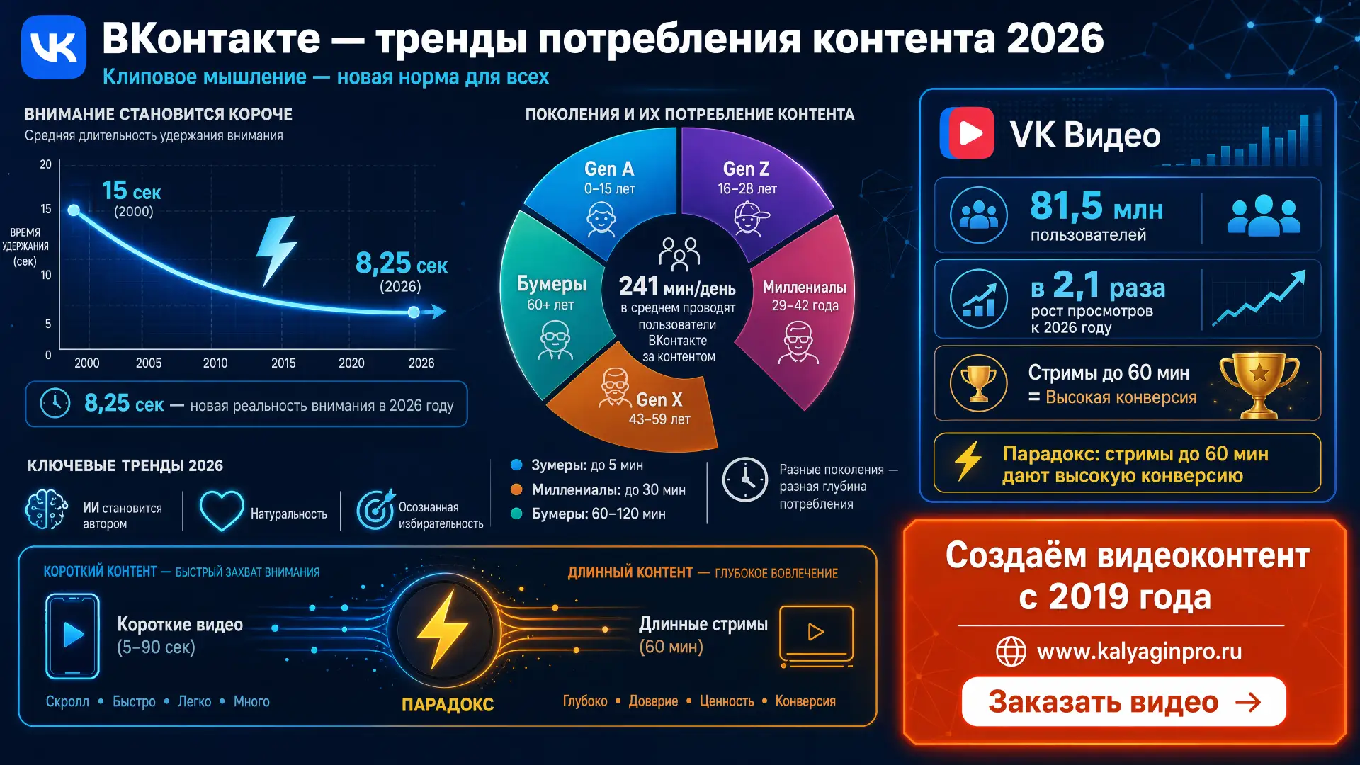 VK Видео — 81,5 млн пользователей в месяц. Время просмотра выросло в 2,1 раза. Это круп...
