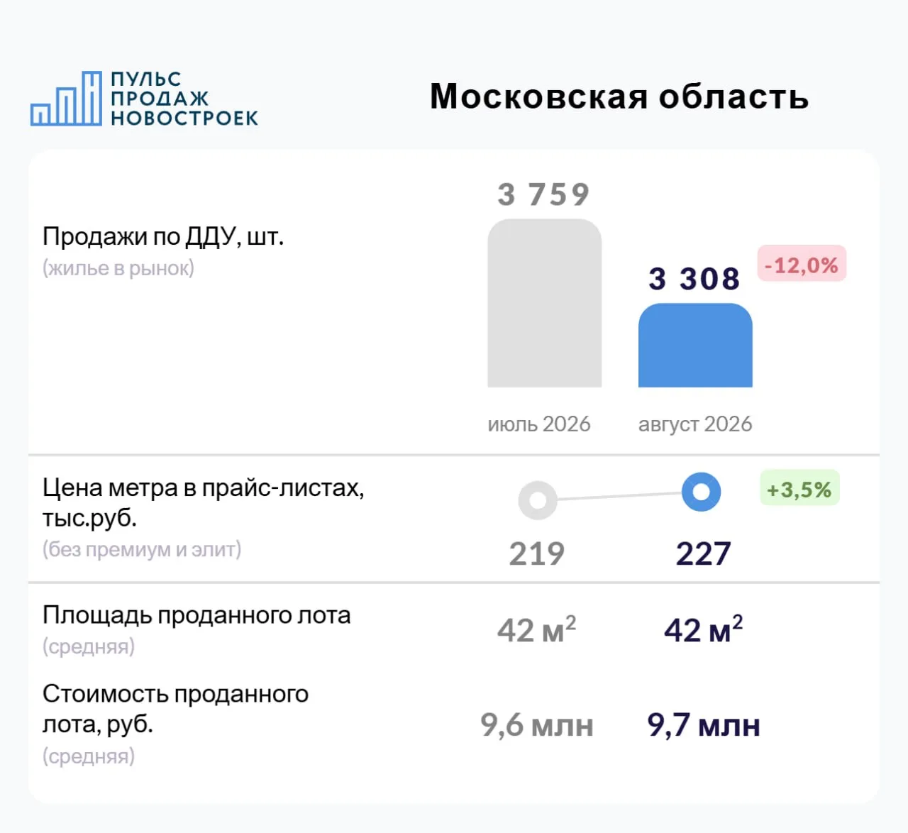 Московская область. Август 2026. Итоги продаж по ДДУ.
