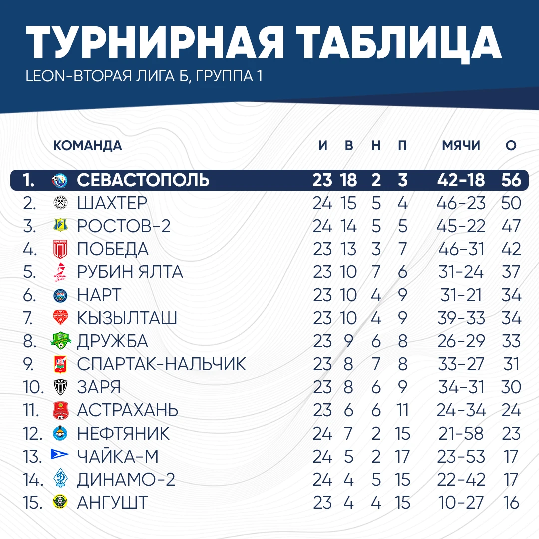 ⚽️ Сегодня матчем "Динамо-2" - "Дружба" (3:0) завершился 25-й тур в LEON-Второй лиге Б,...