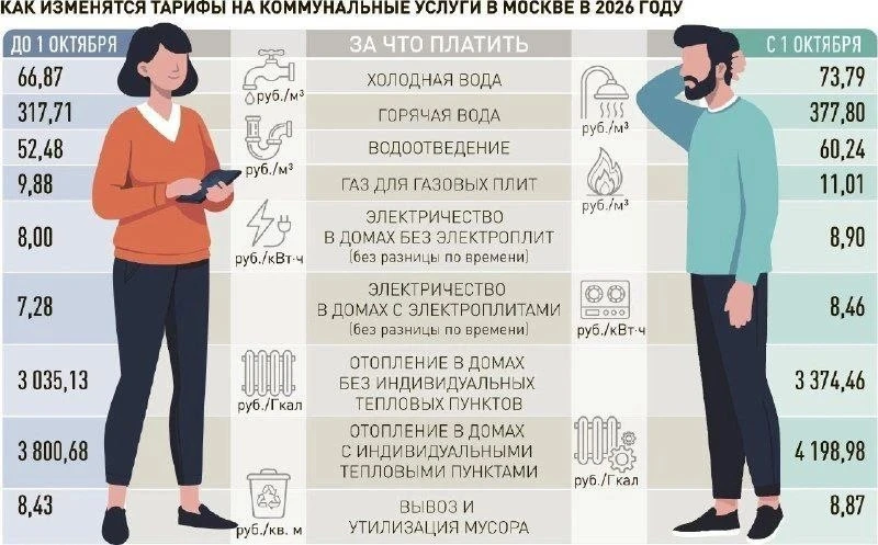 🧐 Как изменятся тарифы на коммунальные услуги в Москве с 1 октября
