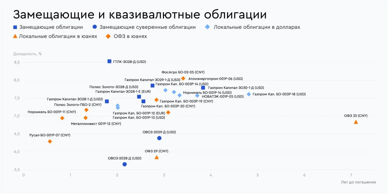 🧭 Самые привлекательные облигации на исходе апреля 2026 года Выбор аналитиков Газпромбанка   Подгото