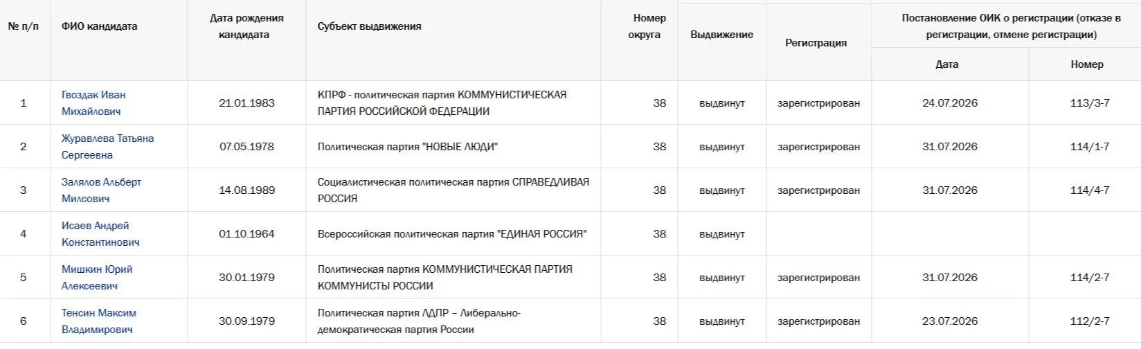 Выборы 2026: кто идёт в Госдуму от Удмуртии по одномандатным округам

В Удмуртии по двум одномандатн