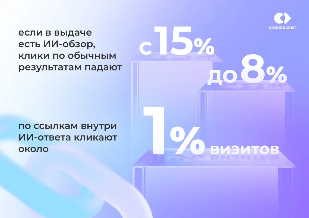 Поисковые системы интегрируют нейросети в интерфейс, в итоге у нас растёт привычка задавать вопросы 