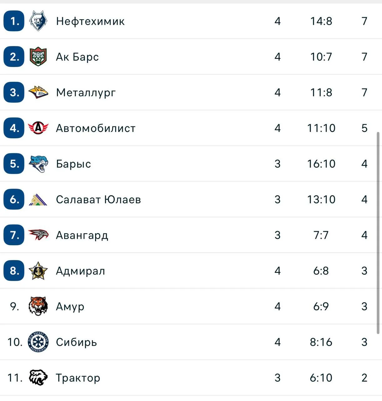 Нижнекамск с раскатами и включениями защитников уезжает в первую выездную поездку на пе...