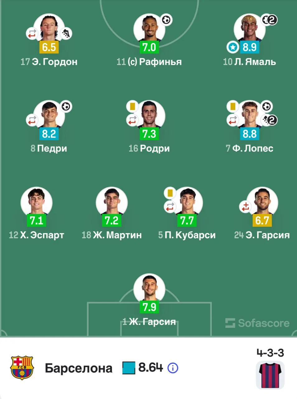 🌟 Оценки игроков «Барса» за матч от SofaScore.