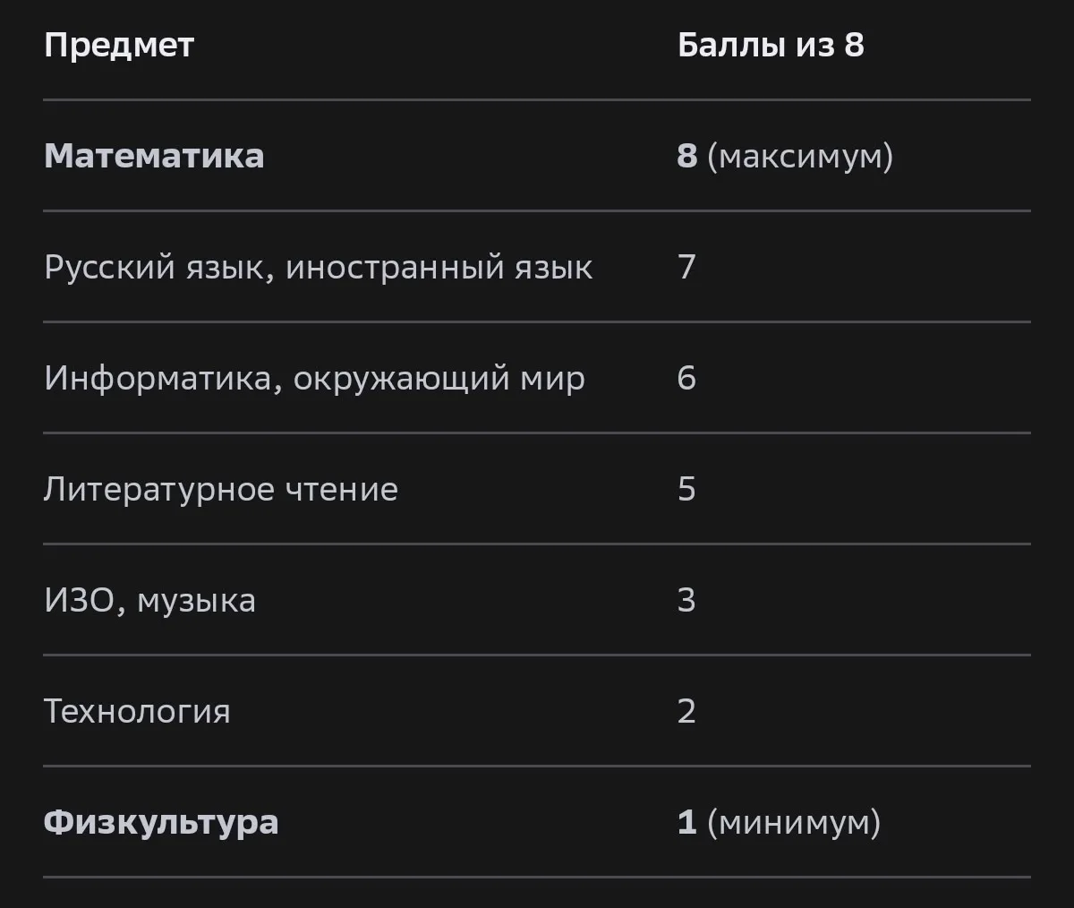 По данным шкалы трудности учебных предметов СанПиН, младшеклассникам тяжелее всего даёт...