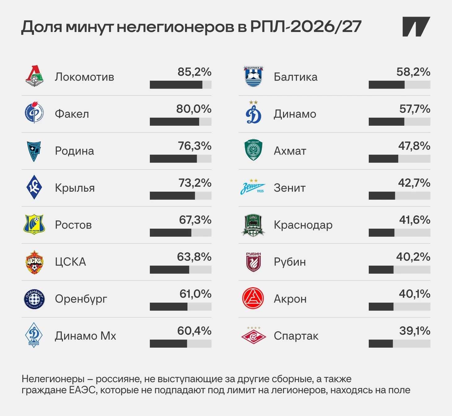 «Локомотив» назначил Акавова спортивным директором. 37-летний специалист работал в «Спа...