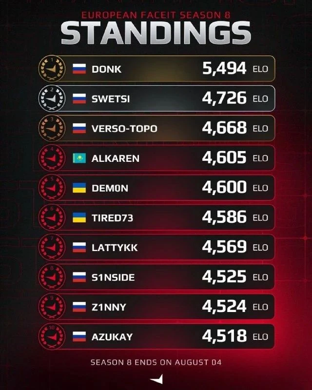 ⚡️ СНГ-игроки захватывают Faceit — смотрим топ-10 лучших игроков прошлого сезона 🇬🇧 Faceit

Напомн