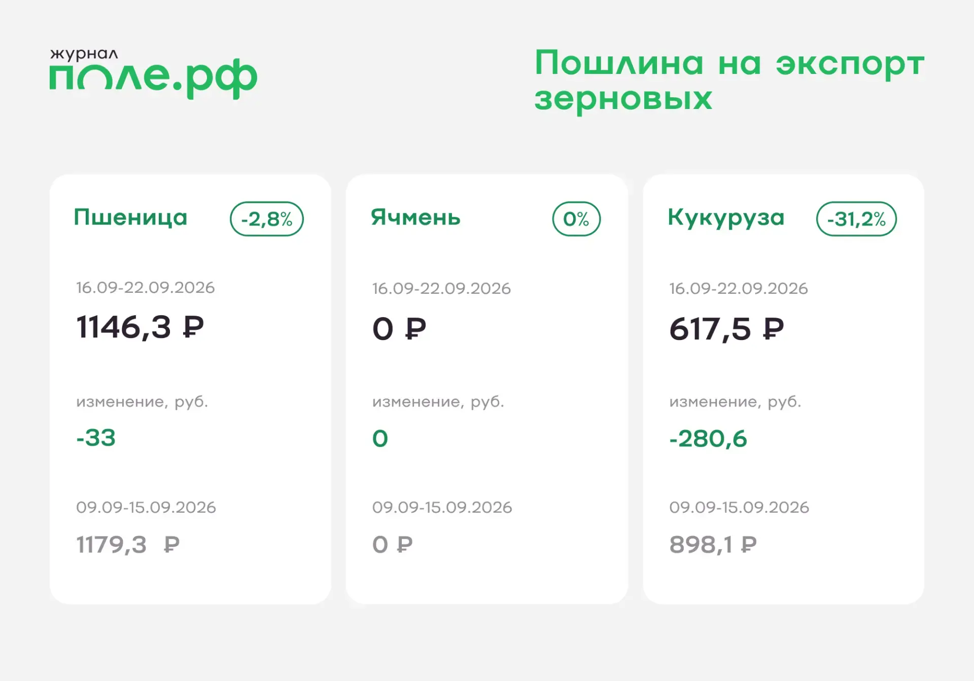 ⚡️Экспортная пошлина на кукурузу снизится почти на треть с 16 сентября.