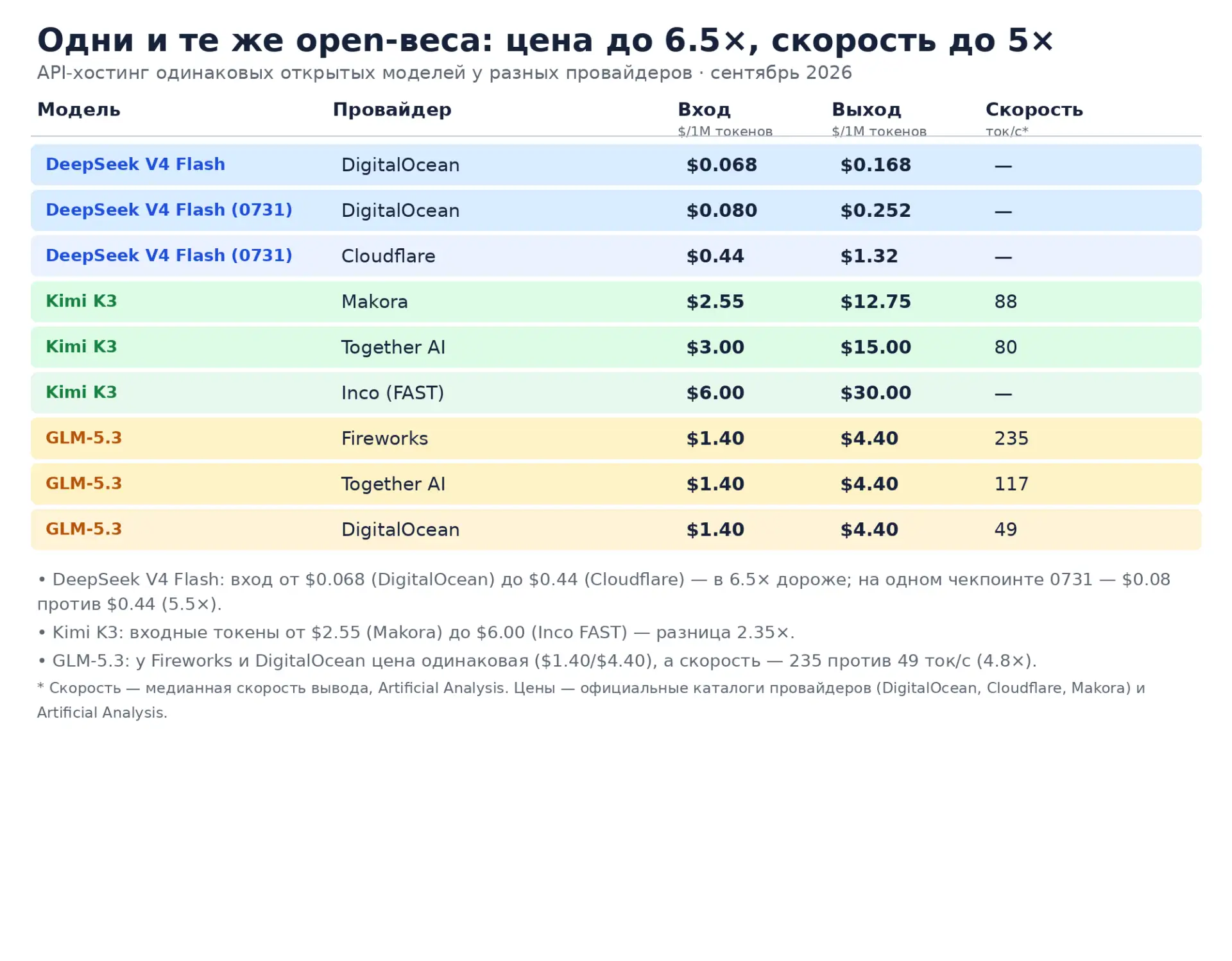 Одни и те же open-веса у разных хостеров стоят и ездят по-разному. DeepSeek V4 Flash на...