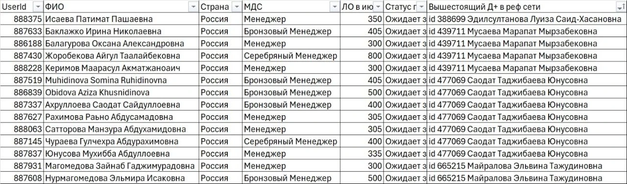 это список бизнес - партнеров кто так же для получения подарка должен разместить заказ ...