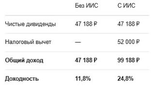Как увеличить доходность акций? Часть 1 из 2