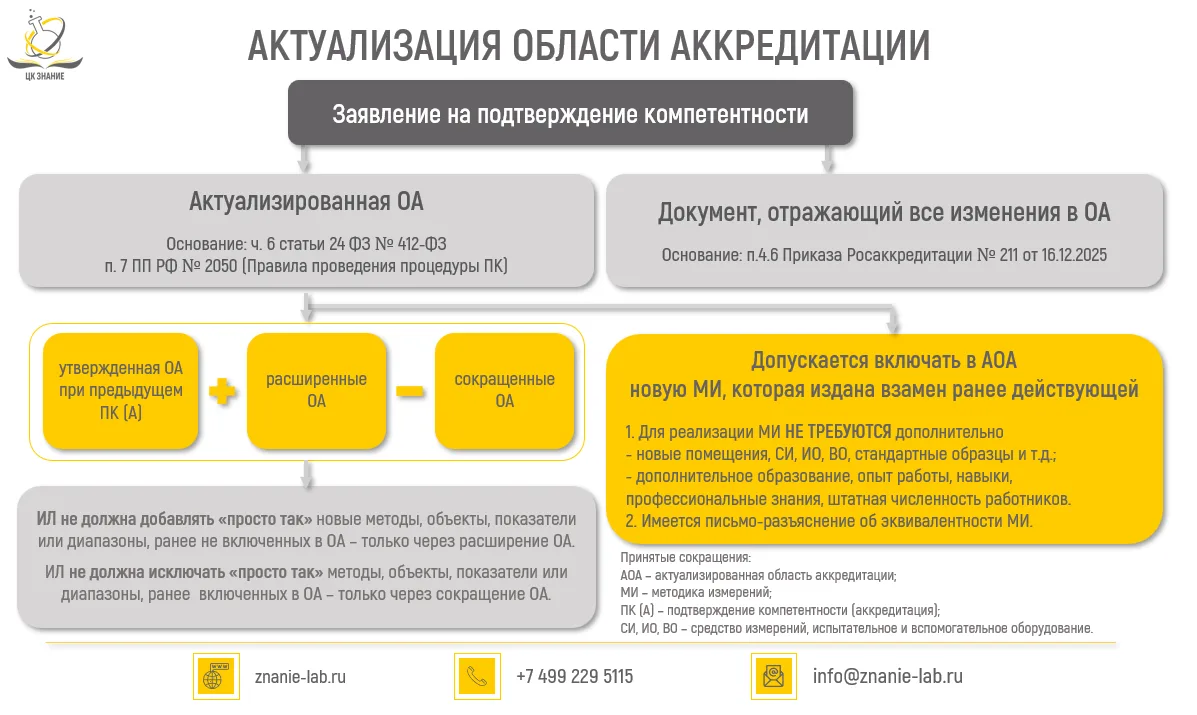 Актуализация области аккредитации