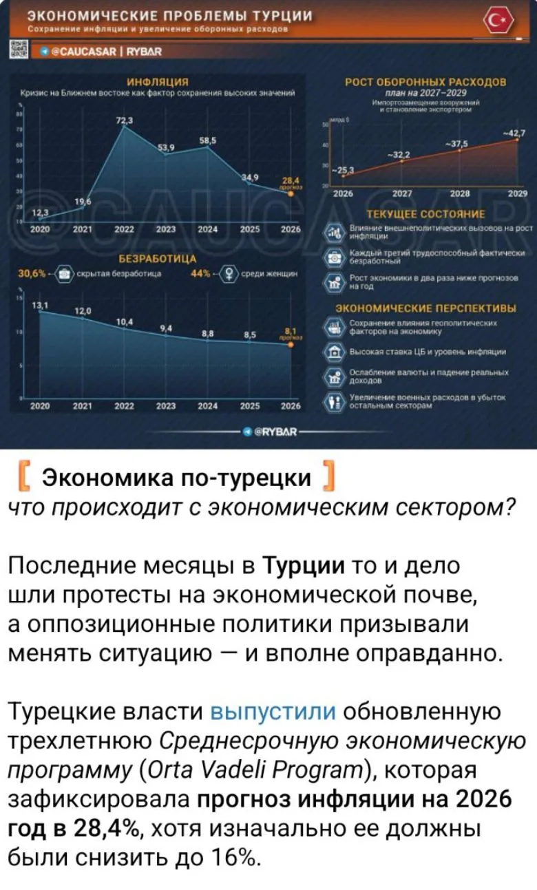 Экономические рекорды Турции