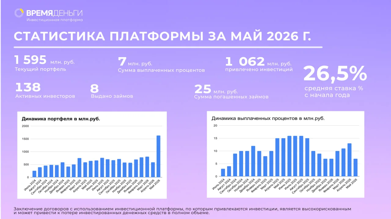 📊 🚨 СВЫШЕ МИЛЛИАРДА ПРОФИНАНСИРОВАНО НАШЕЙ ПЛАТФОРМОЙ В ПРОШЛОМ МЕСЯЦЕ. Итоги мая 2026 на платформ