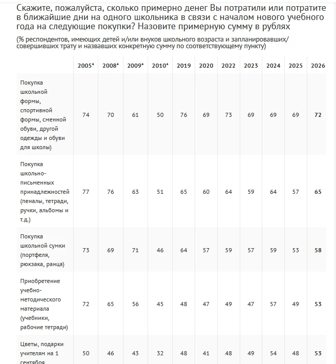 Расходы семей на подготовку детей к началу учебного года можно считать по-разному, и ре...