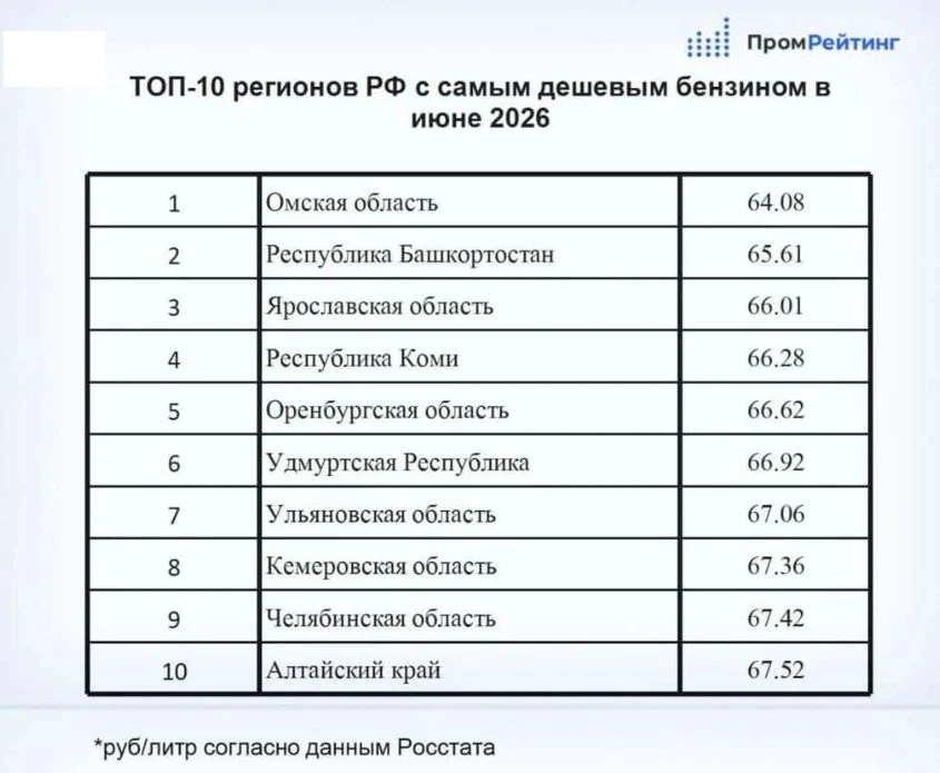 🤘Коми вошла в ТОП-10 регионов с самым дешевым бензином по версии ПромРейтинг

Не будем грузить тяже