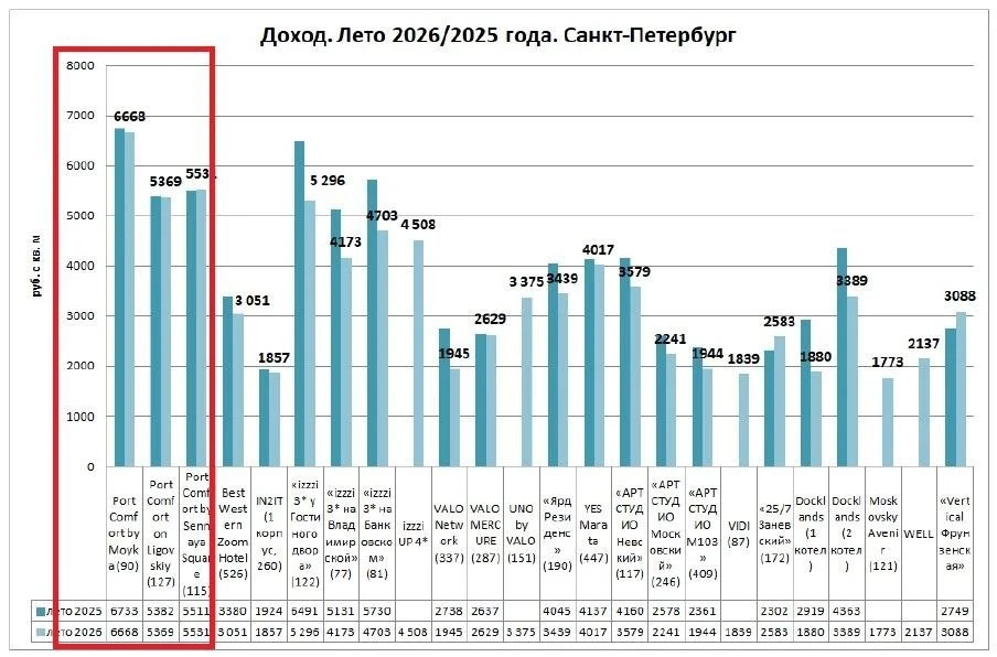 📊 Итоги летнего сезона в апарт-отелях
