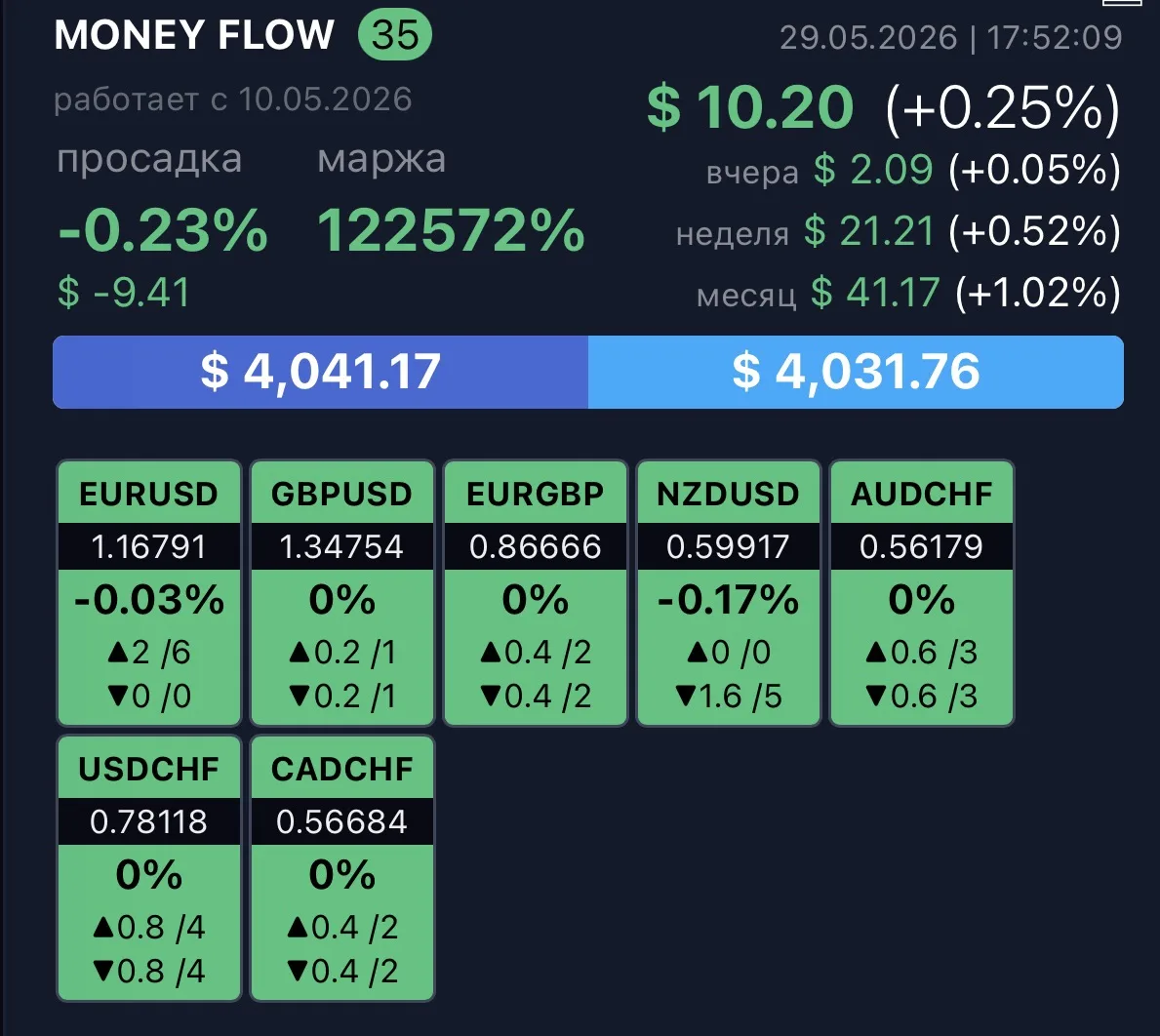 Итоги неполного месяца ультраконсервативного робота Money Flow🤖1,02%