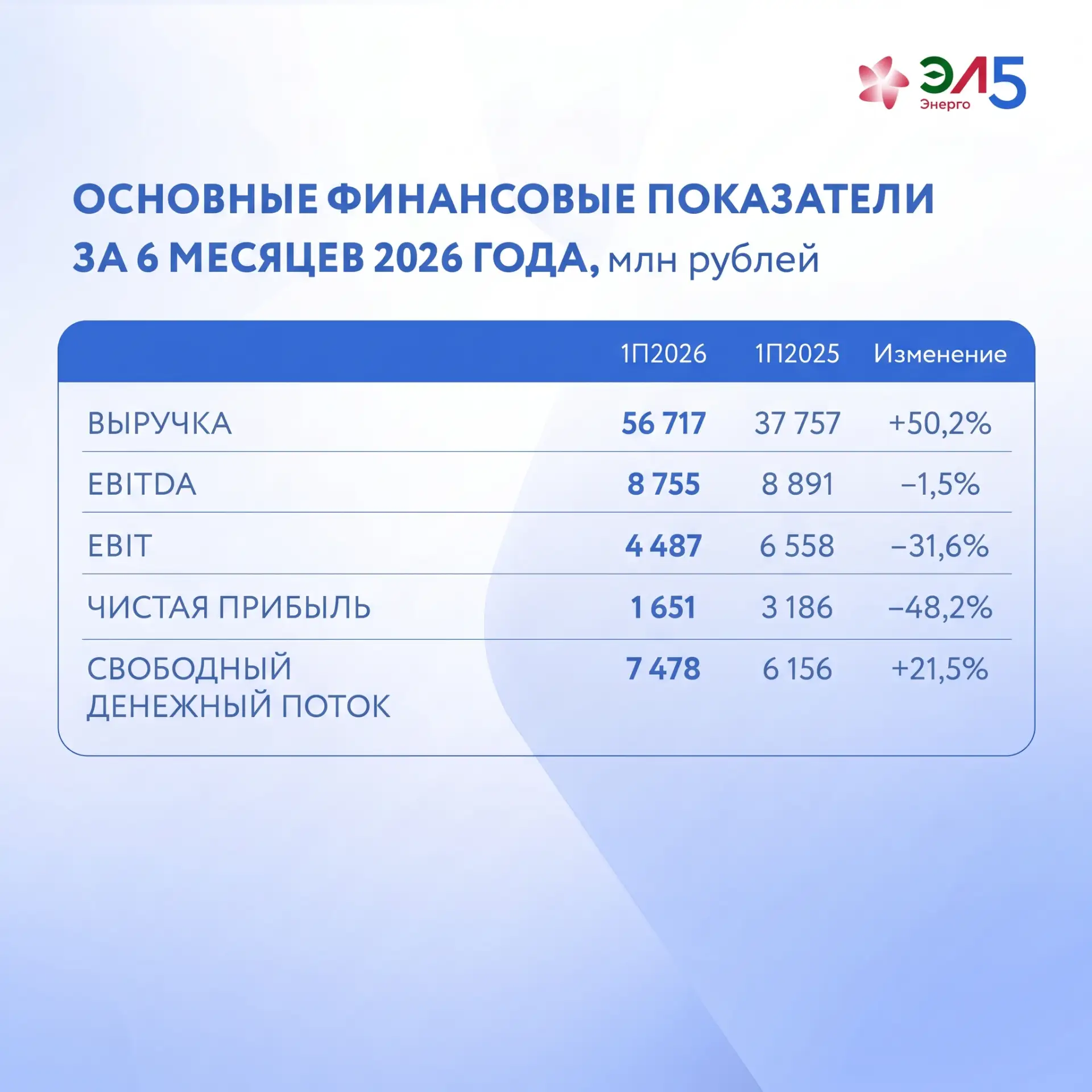 Публикуем финансовые результаты по МСФО за 1 полугодие 2026 года