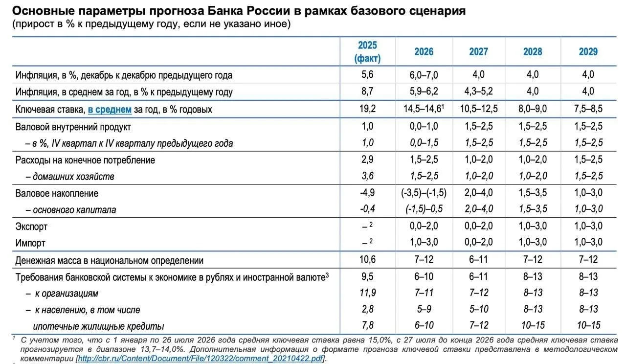 В очередном макропрогнозе ЦБ дает план по ставке до конца года от 13,7% до 14%, что означает длитель