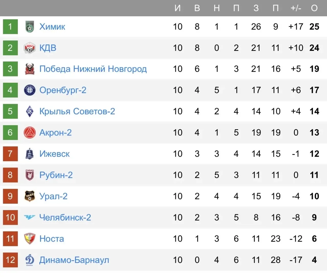«Химик» – единоличный лидер группы!
