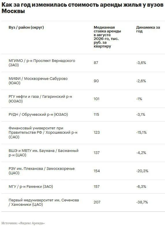🛜Сколько стоит снять квартиру рядом с московским вузом