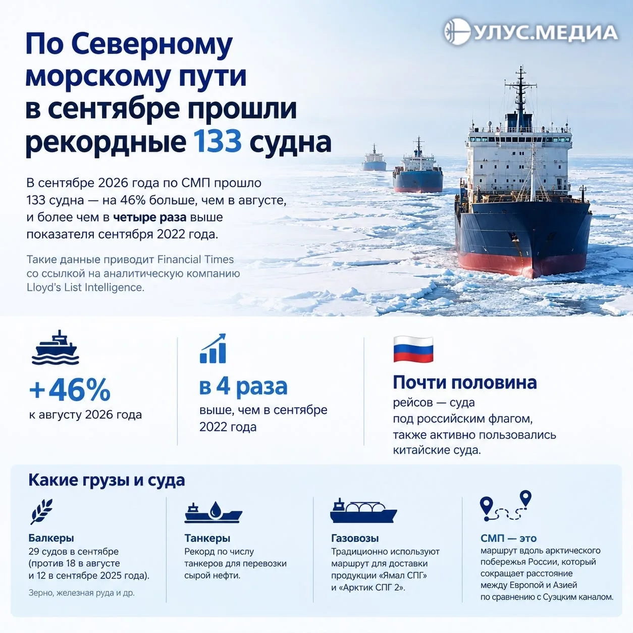 ⛴️ Севморпуть установил новый рекорд