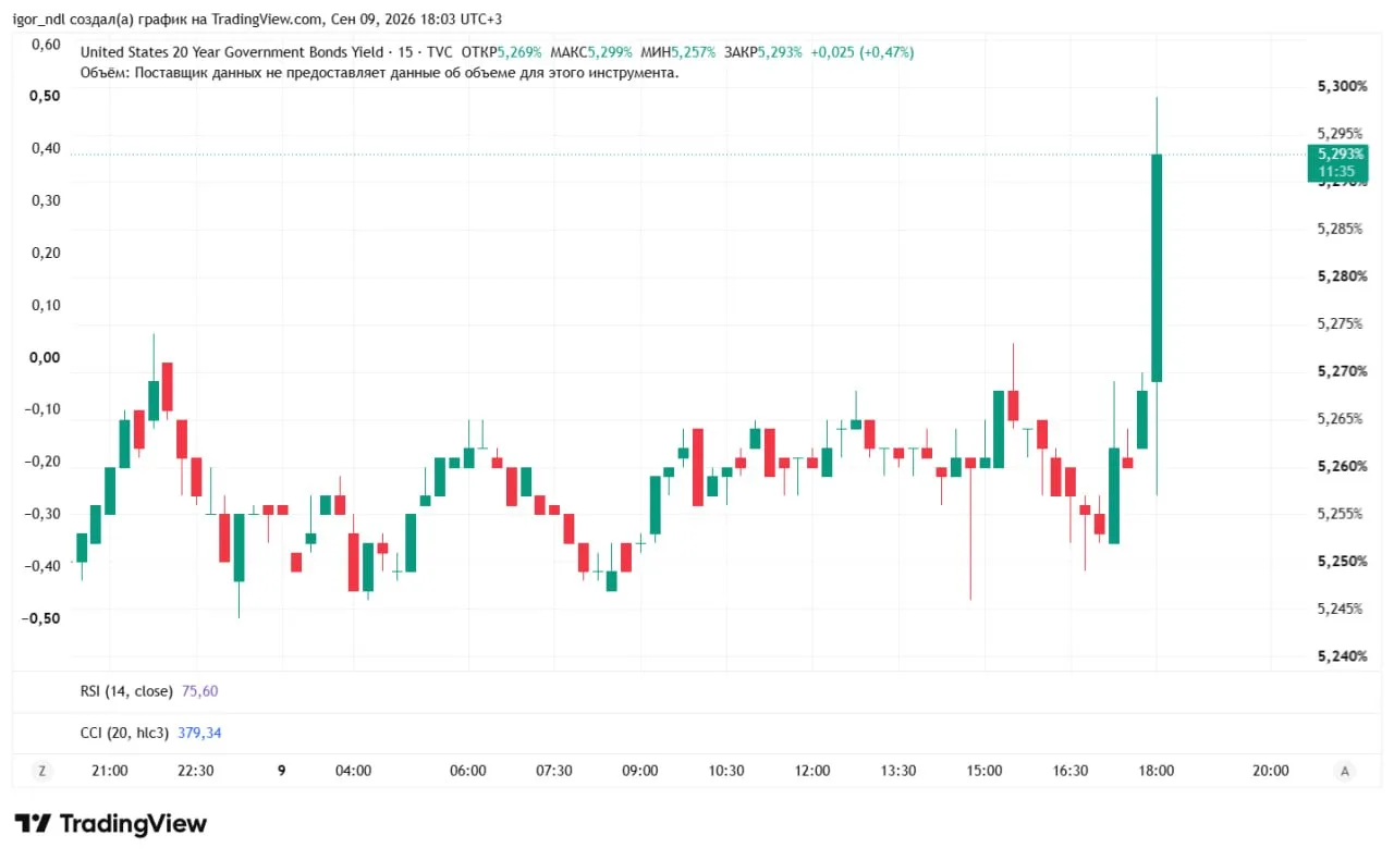 МИНФИН США УВЕЛИЧИТ ОБЪЕМ ВЫКУПА В 30-ЛЕТКАХ ДО $6 МЛРД ЗА ОДНУ ОПЕРАЦИЮ